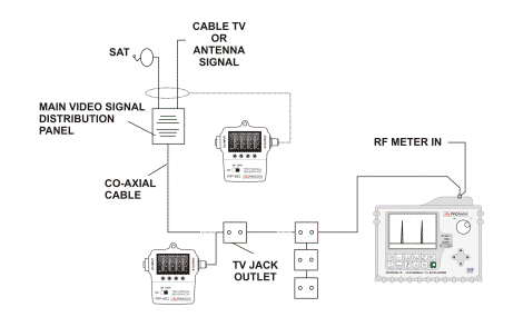 Checking a TV SAT - UHF installation