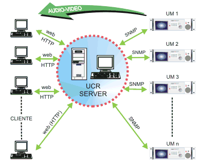 Measurement units connected through a network