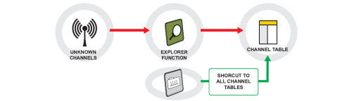 Channel tables