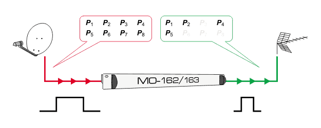 QPSK to COFDM transmodulators