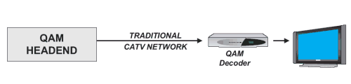Standard CATV  network configuration