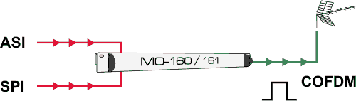 Transport Stream ASI/SPI to COFDM