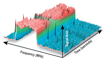 Field strength meter with spectrogram