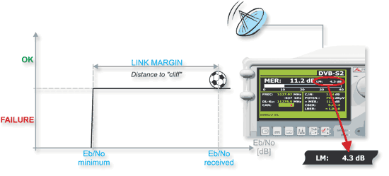 Link margin measurement