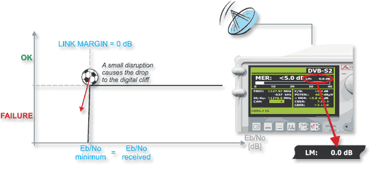Link margin measurement