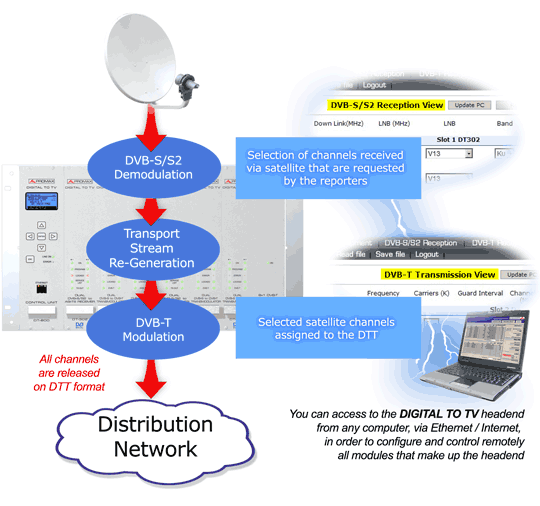 Digital TV distribution headend working schema
