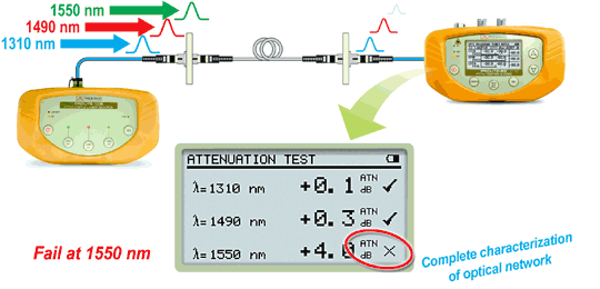 Optical loss and power meter