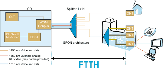 Fibre To The Home (FTTH) | PROMAX Electronica