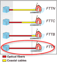 FTTx comparison