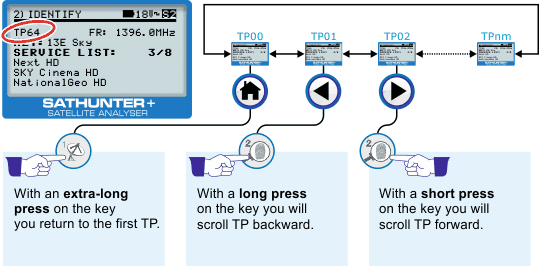 Navigating through satellite test points (TP) from IDENTIFICATION menu