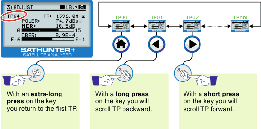 Navigating through satellite test points (TP) from ADJUST menu