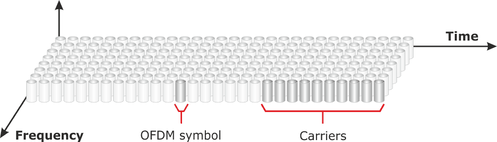 COFDM symbols