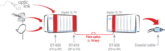 General description of Digital To TV fibre optics compatibility