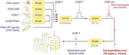 DVB-T transportation over Fibre Optics cable with Digital To TV