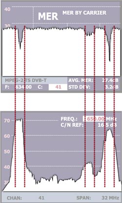 Field strength meter with MER by carrier function