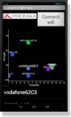 Channel and power of Wi-Fi networks detected