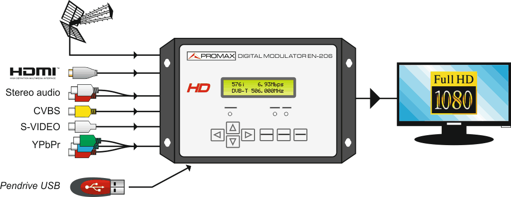 Inputs and outputs of the EN-206 home digital modulator