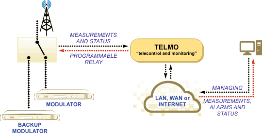 PROWATCH TELMO monitoring system demonstration