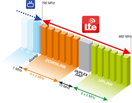 Picture of the terrestrial band occupied by LTE frequencies.