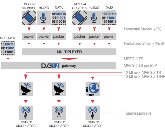 How the MPEG-2 MI (Modulator Interface) is generated and transmitted