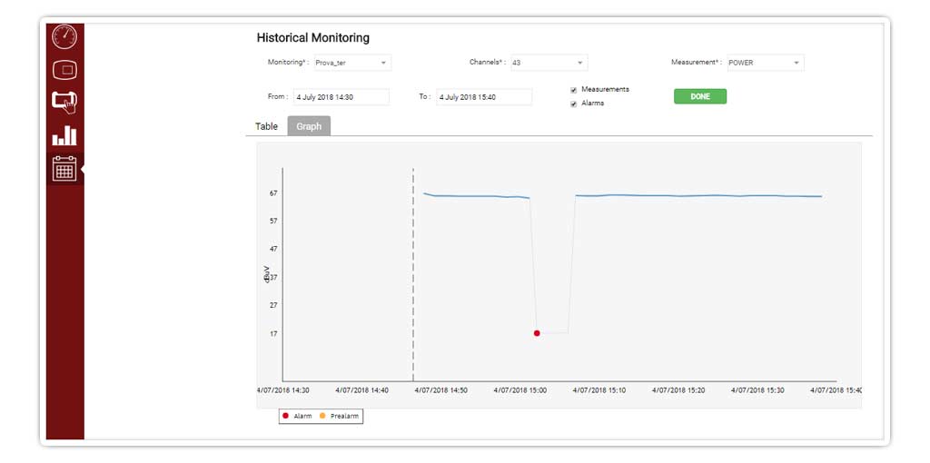 Results of the monitoring in a graphic form