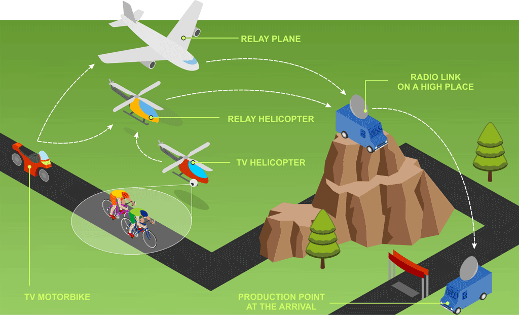 Diagram of the television broadcasting of the 2018’s Tour of Spain 'La Vuelta'