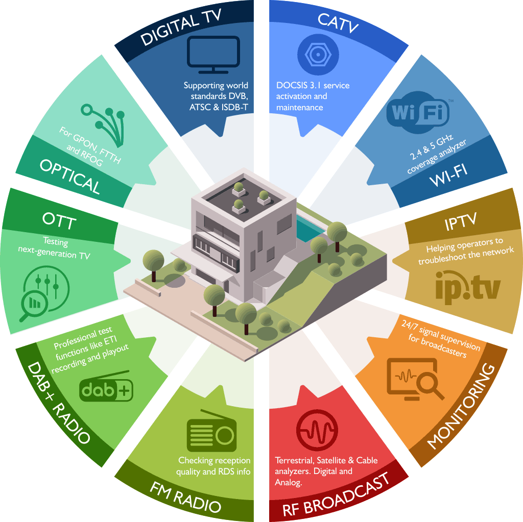 Today’s homes are connected to the world using multiple technologies.