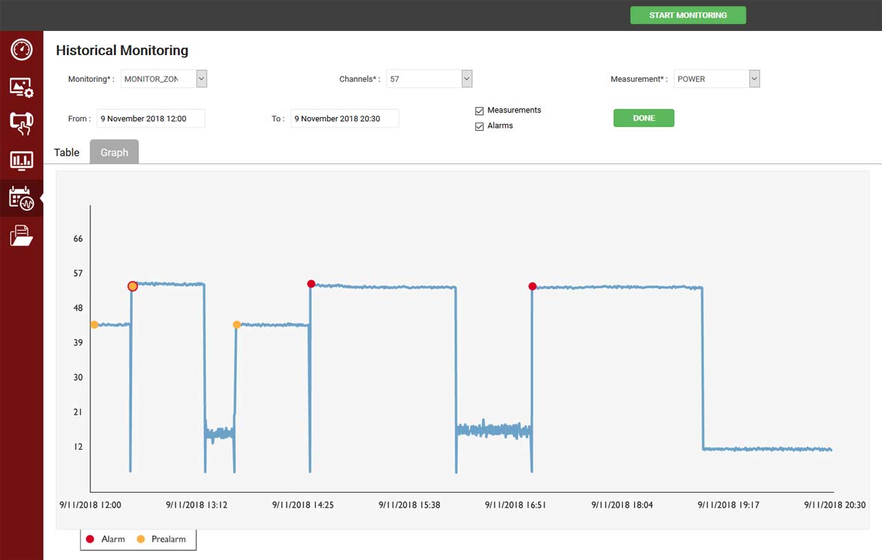 Historical monitoring