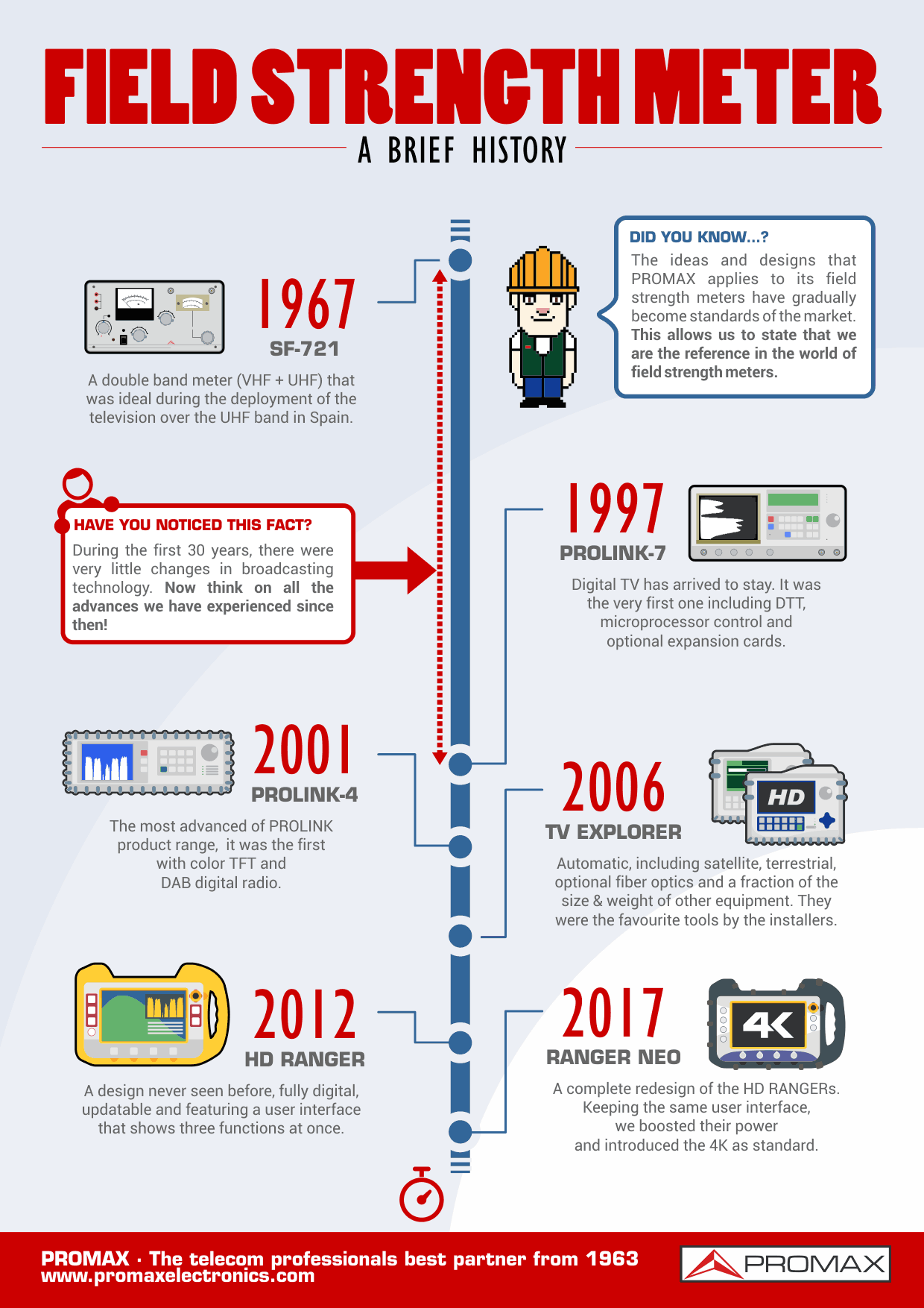 History of the field strength meter