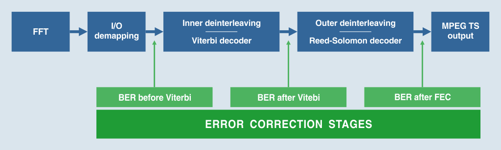 A very simplified block diagram of a digital television receiver in operation