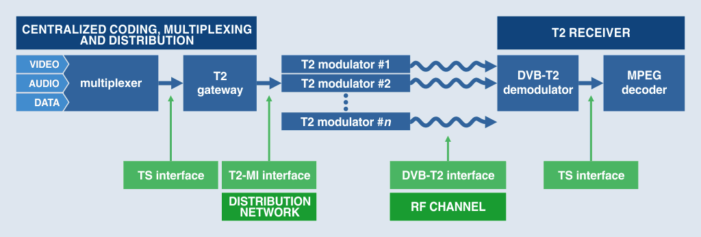 Block diagram of a typical DVB-T2 chain