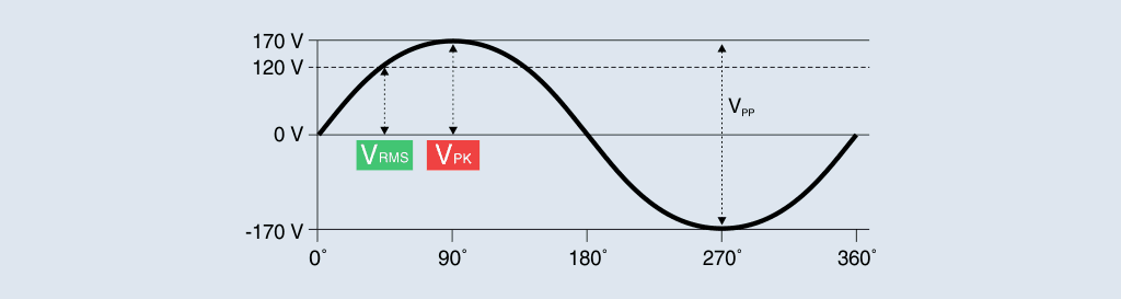 170 V sine wave and 120 V effective voltage delivered