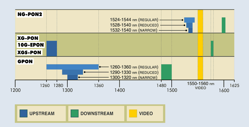 Wavelength allocations for GPON, XG-PON / 10G-EPON and NG-PON2