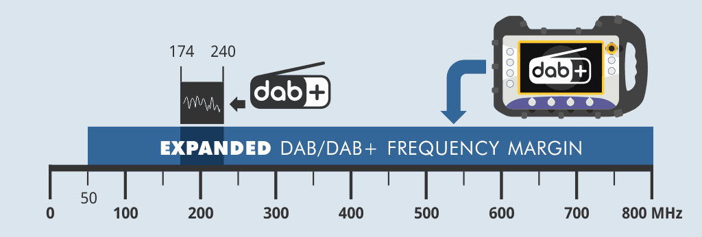 Expanded DAB/DAB+ frequency range from 50 to 800 MHz