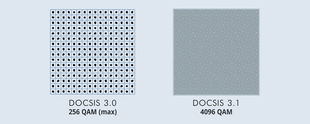 DOCSIS 3.1 modulation schema