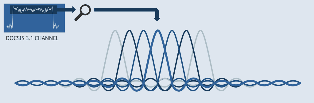 OFDM modulation