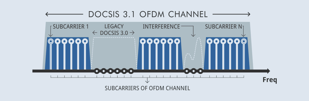 DOCSIS 3.1 exclusion bands