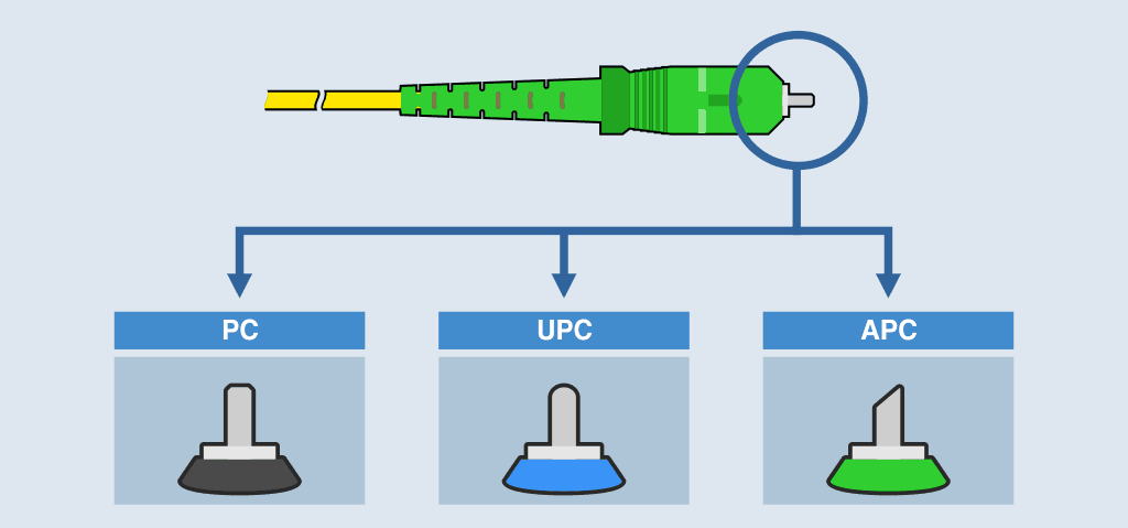 Optical fiber ferrule polishing: PC, UPC and APC