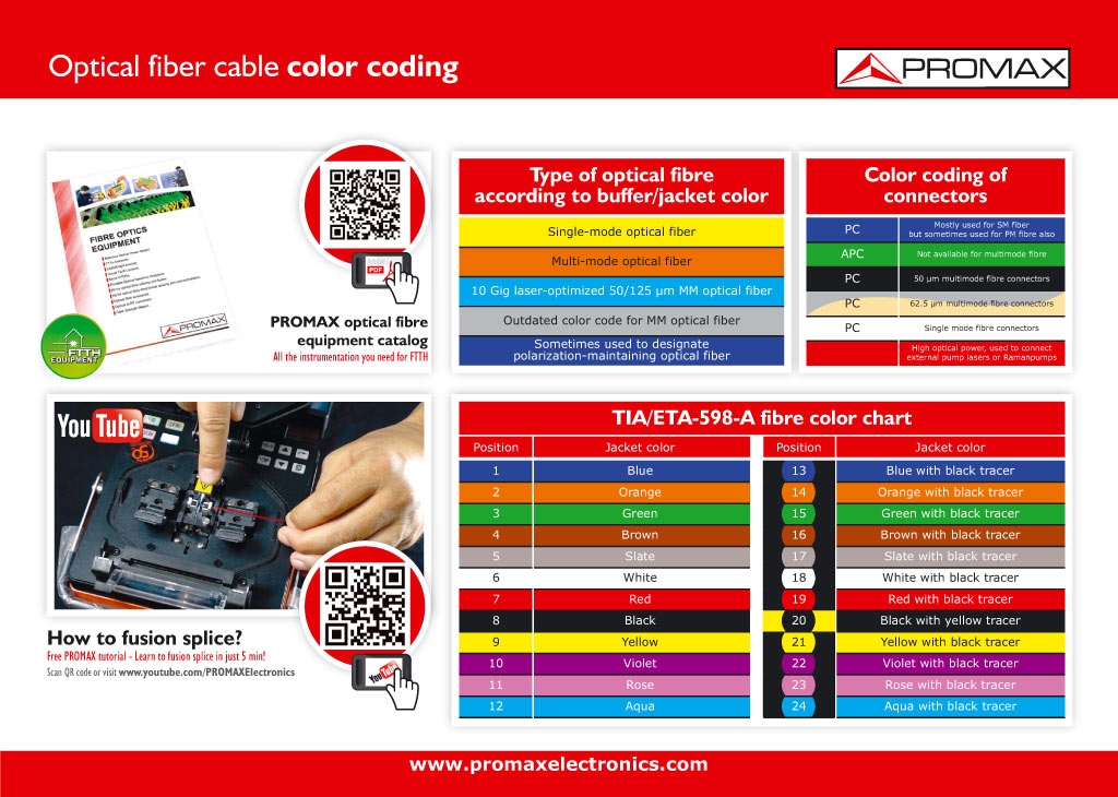 Optical fiber cables color code