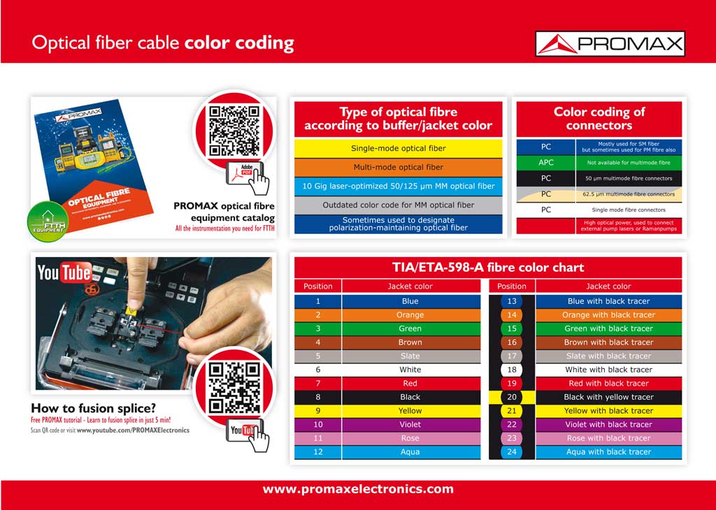 Optical fiber cables color code