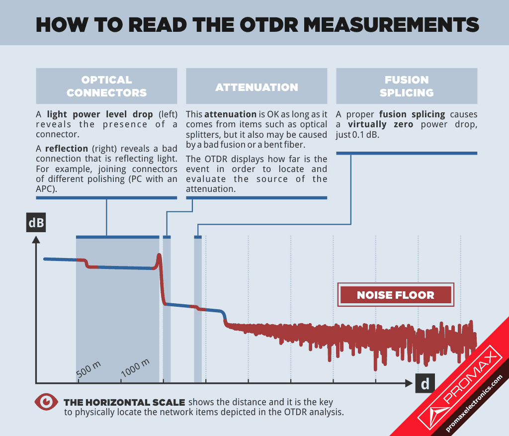 Graphic representation of an optical fiber line analyzed using an OTDR