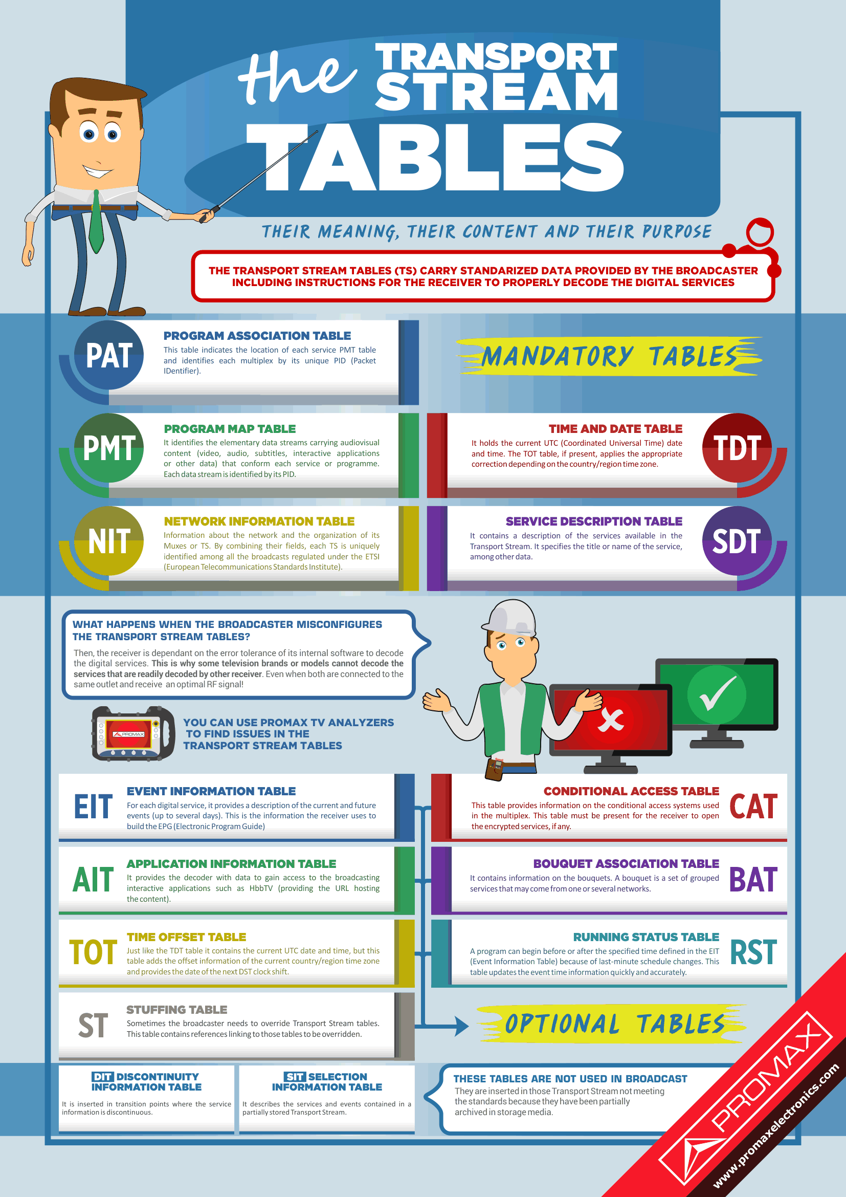 The transport stream tables: Their meaning, their content and their purpose