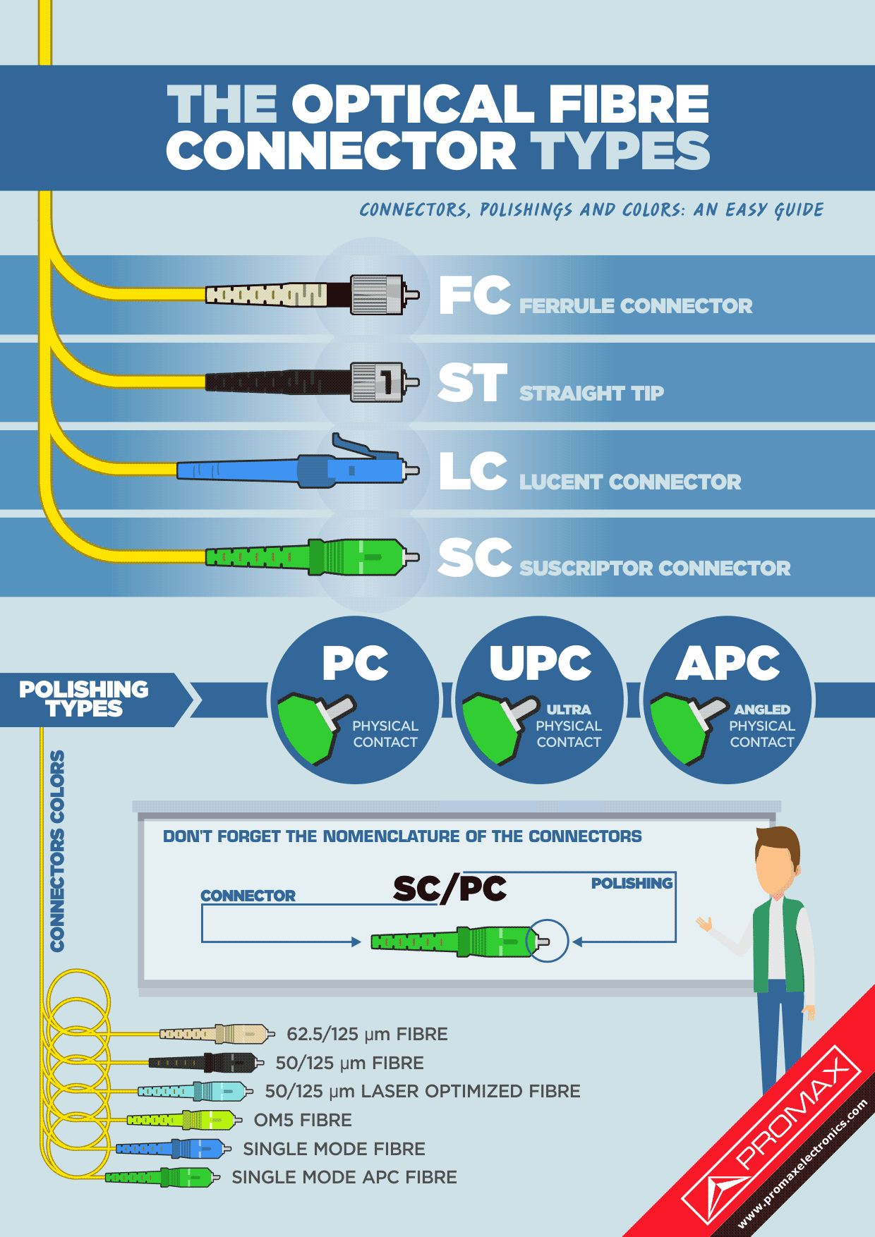 The optical fibre connector types