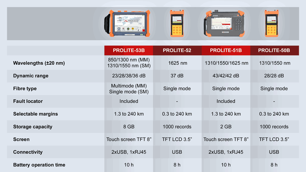 RPROMAX optical time domain reflectometers (OTDR) - PROLITE series