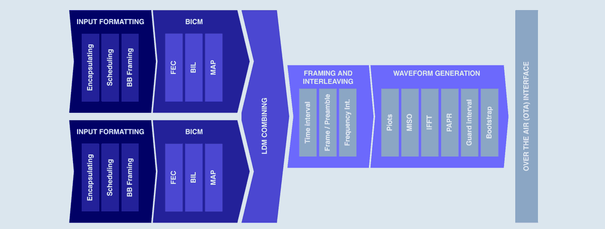 ATSC 3.0 physical layer processing blocks