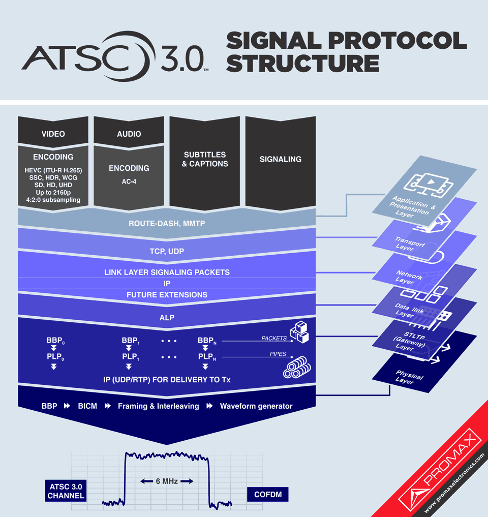 ATSC 3.0 signal protocol structure according to the OSI model