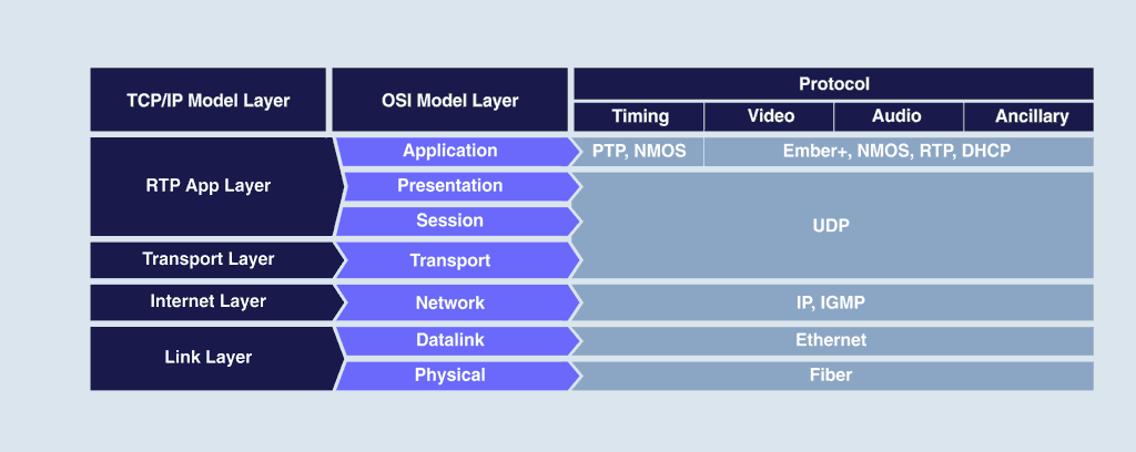IP-related protocols in an ST 2110 network
