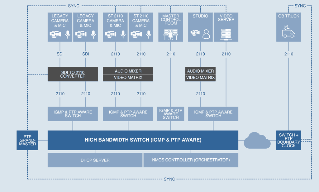ST 2110 network layout