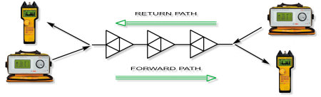 Testing return path and forward path with RP-200 pilot generator