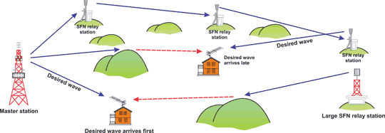 Multipath interference outside the guard interval in digital terrestrial broadcasting